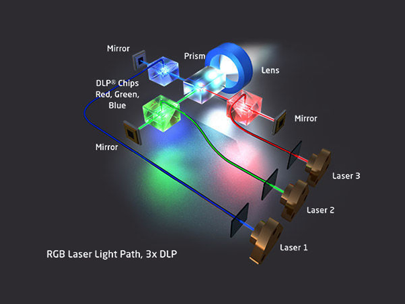 فناوری لیزر RGB بر روی پروژکتور لیزری DLP